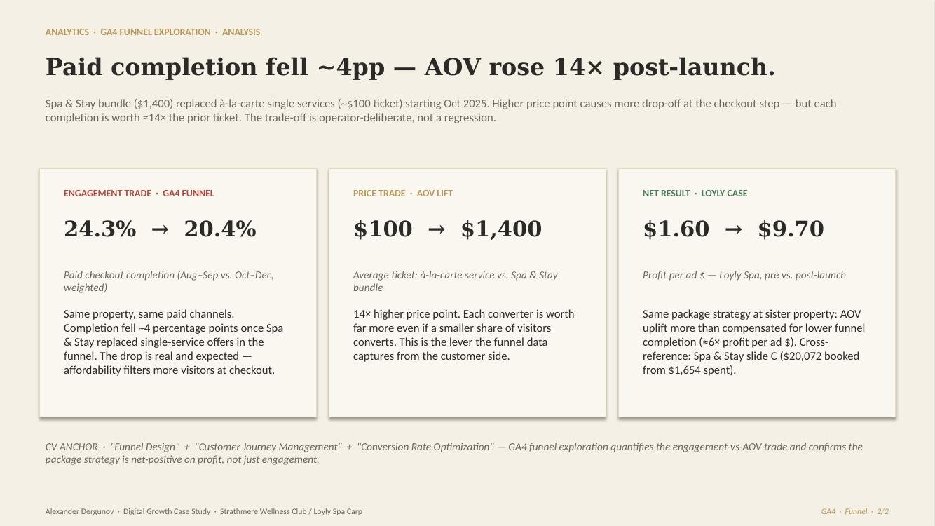 Funnel metrics compared against AOV and profit per ad dollar.
