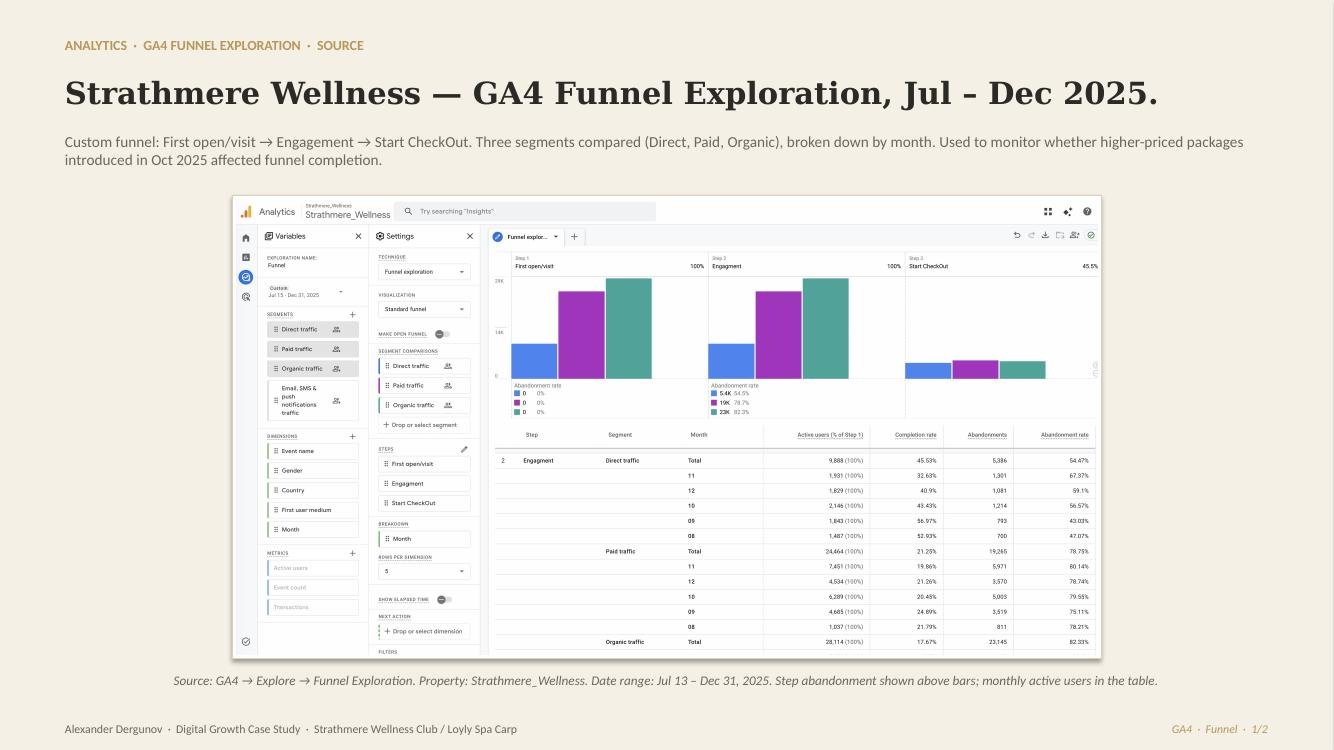 The GA4 funnel data underlying the analysis.