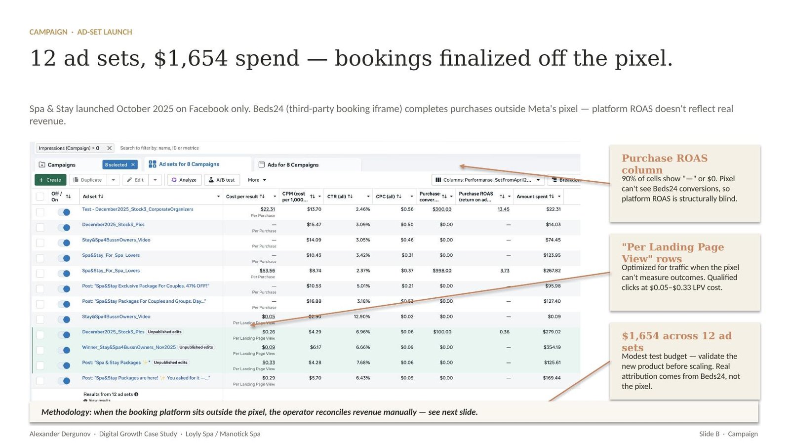 The ad sets and campaign structure used to launch the offer.