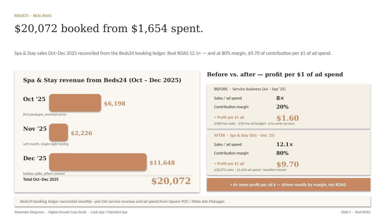 The off-pixel reconciliation: real bookings matched by hand to ad spend.