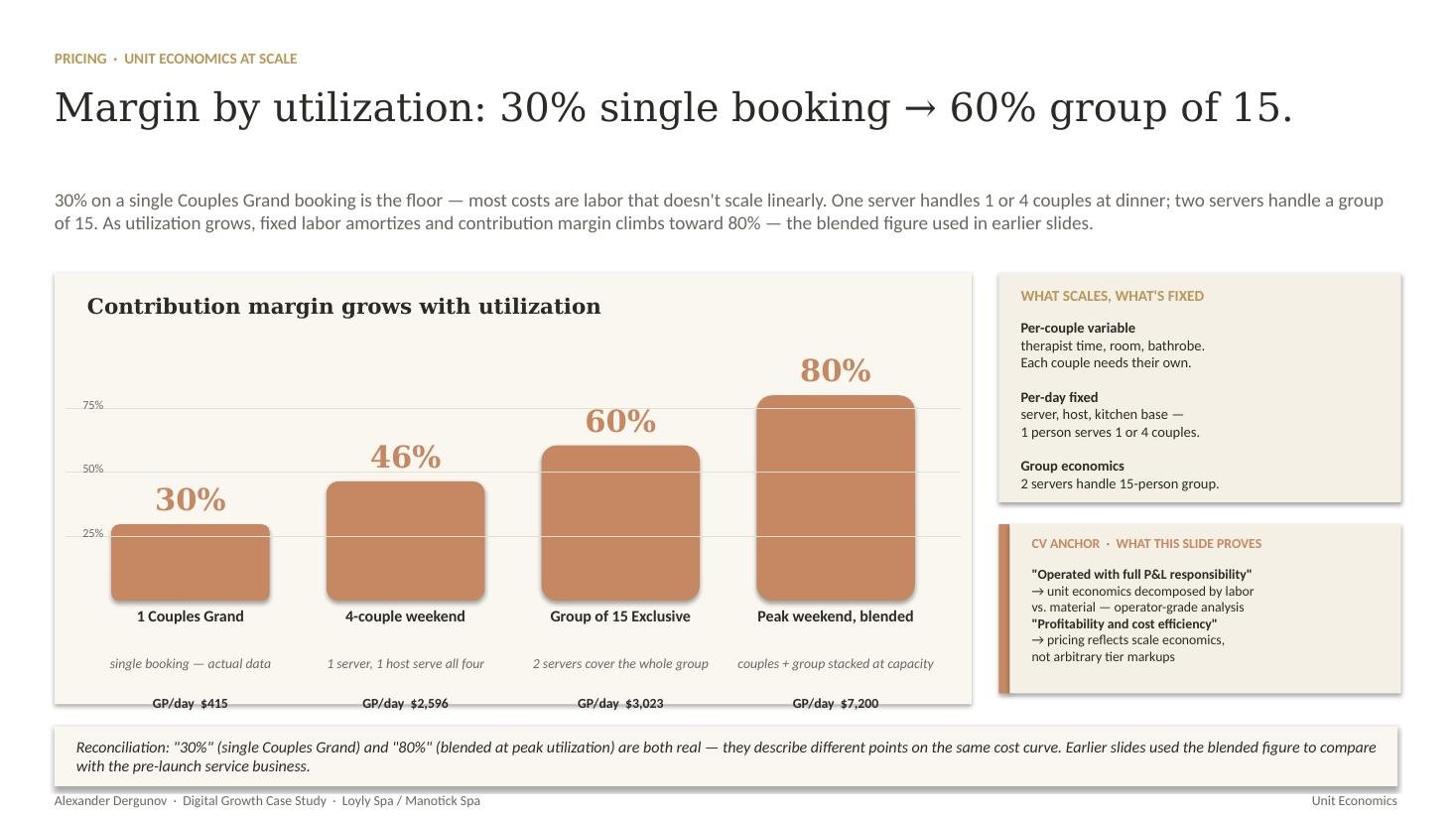 The unit-economics model: single-booking margin vs. blended margin at scale.